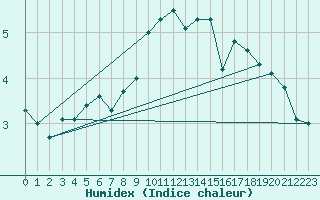Courbe de l'humidex pour Kokkola Tankar
