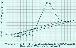 Courbe de l'humidex pour Limoges (87)