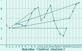 Courbe de l'humidex pour Visp