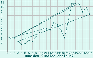 Courbe de l'humidex pour Stora Sjoefallet