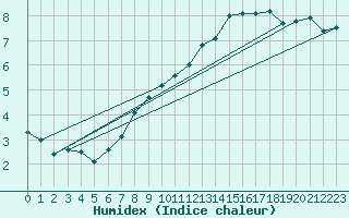 Courbe de l'humidex pour Nancy - Essey (54)