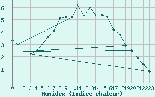 Courbe de l'humidex pour Piikkio Yltoinen