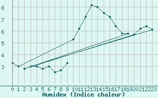 Courbe de l'humidex pour Tibenham Airfield