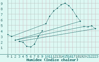 Courbe de l'humidex pour Harzgerode