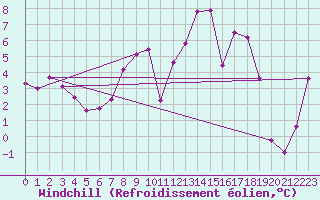 Courbe du refroidissement olien pour Roc St. Pere (And)