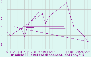 Courbe du refroidissement olien pour Valence d