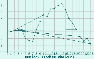 Courbe de l'humidex pour Arages del Puerto