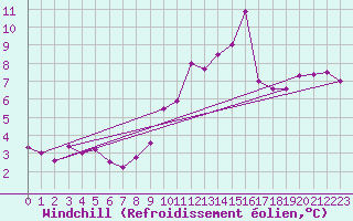 Courbe du refroidissement olien pour Mont-Aigoual (30)