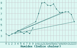 Courbe de l'humidex pour Dolembreux (Be)