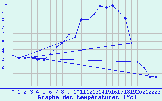 Courbe de tempratures pour Zrich / Affoltern