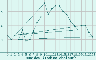 Courbe de l'humidex pour Corvatsch