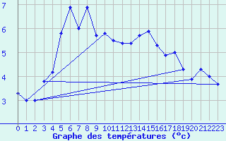 Courbe de tempratures pour Vf. Omu