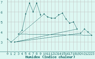 Courbe de l'humidex pour Vf. Omu