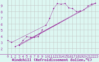 Courbe du refroidissement olien pour Saint-Igneuc (22)