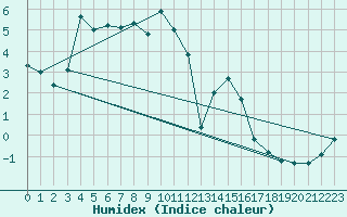 Courbe de l'humidex pour Binn