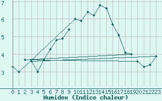 Courbe de l'humidex pour Guetsch