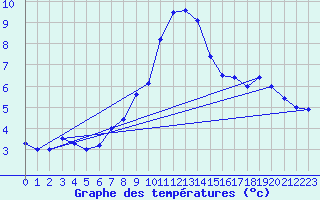 Courbe de tempratures pour Grand Saint Bernard (Sw)