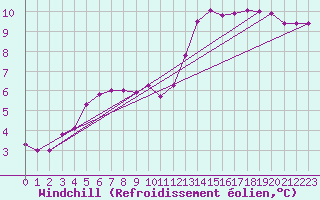 Courbe du refroidissement olien pour Marquise (62)