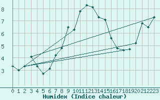 Courbe de l'humidex pour Chasseral (Sw)