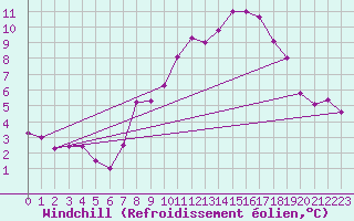 Courbe du refroidissement olien pour List / Sylt