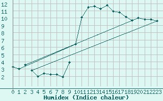 Courbe de l'humidex pour Six-Fours (83)