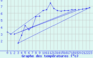 Courbe de tempratures pour Krumbach