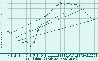 Courbe de l'humidex pour Boulaide (Lux)