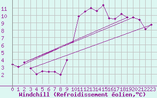 Courbe du refroidissement olien pour Six-Fours (83)