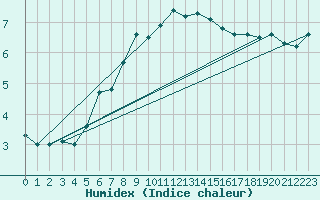 Courbe de l'humidex pour Nyon-Changins (Sw)