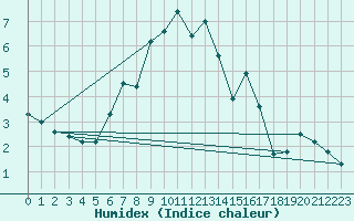 Courbe de l'humidex pour Visingsoe