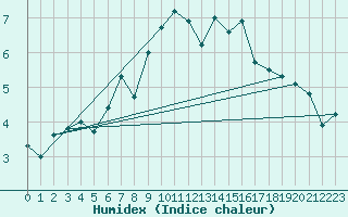 Courbe de l'humidex pour Weissfluhjoch