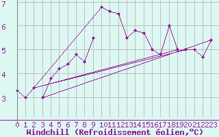 Courbe du refroidissement olien pour Prostejov