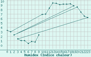 Courbe de l'humidex pour Belfort-Dorans (90)