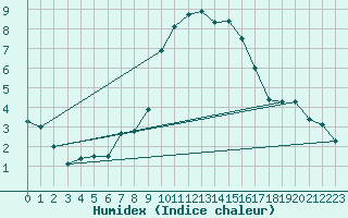 Courbe de l'humidex pour Col Des Mosses