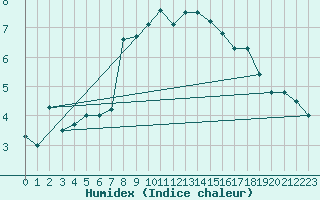 Courbe de l'humidex pour Fair Isle