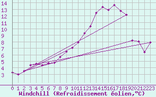 Courbe du refroidissement olien pour La Beaume (05)