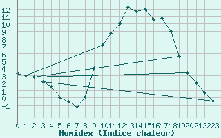 Courbe de l'humidex pour Valderredible, Polientes