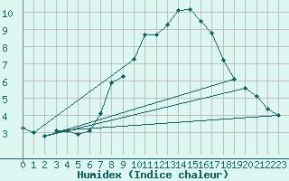 Courbe de l'humidex pour Ellwangen-Rindelbach