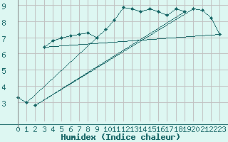Courbe de l'humidex pour Edinburgh (UK)