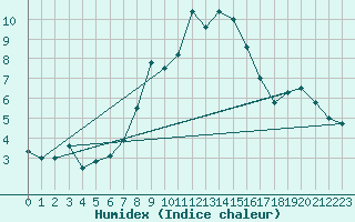 Courbe de l'humidex pour Obertauern