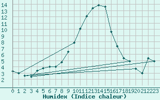 Courbe de l'humidex pour Muehldorf