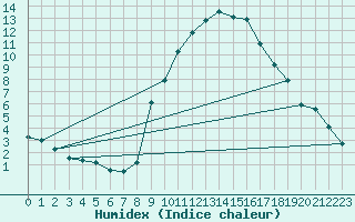 Courbe de l'humidex pour Huercal Overa