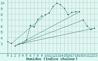 Courbe de l'humidex pour Ebnat-Kappel