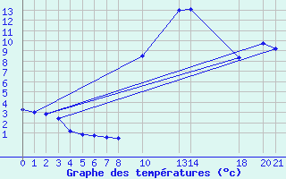 Courbe de tempratures pour Sint Katelijne-waver (Be)