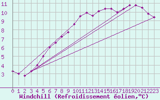 Courbe du refroidissement olien pour Sint Katelijne-waver (Be)