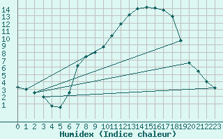 Courbe de l'humidex pour Heino Aws