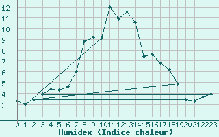 Courbe de l'humidex pour Evolene / Villa