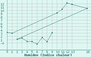 Courbe de l'humidex pour Talavera de la Reina