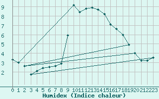 Courbe de l'humidex pour Portoroz / Secovlje