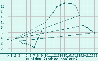 Courbe de l'humidex pour Carpentras (84)